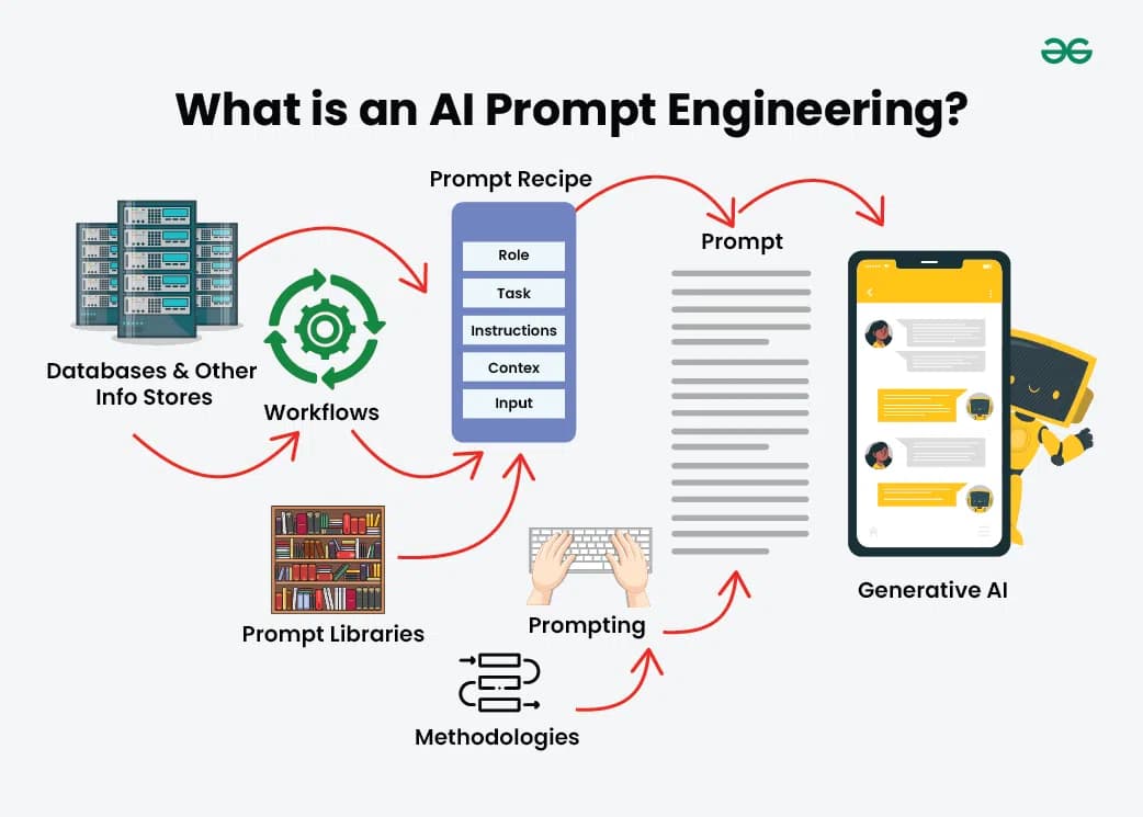 Ai prompt engineering
